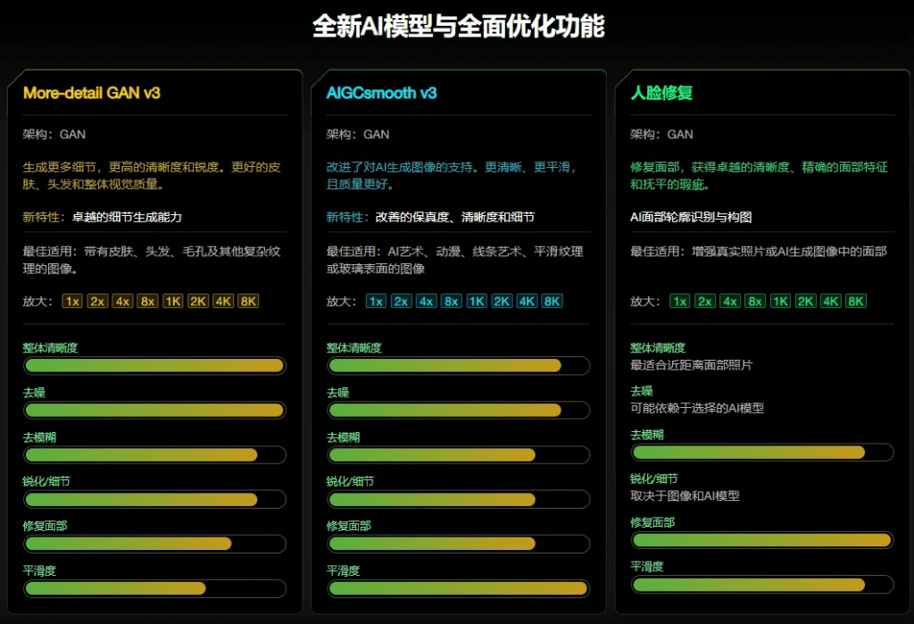 （19679期）Win/Mac双端支持！最新永久终身版，支持老照片修复，图片变清晰无损放大工具，Aiarty Image Enhancer