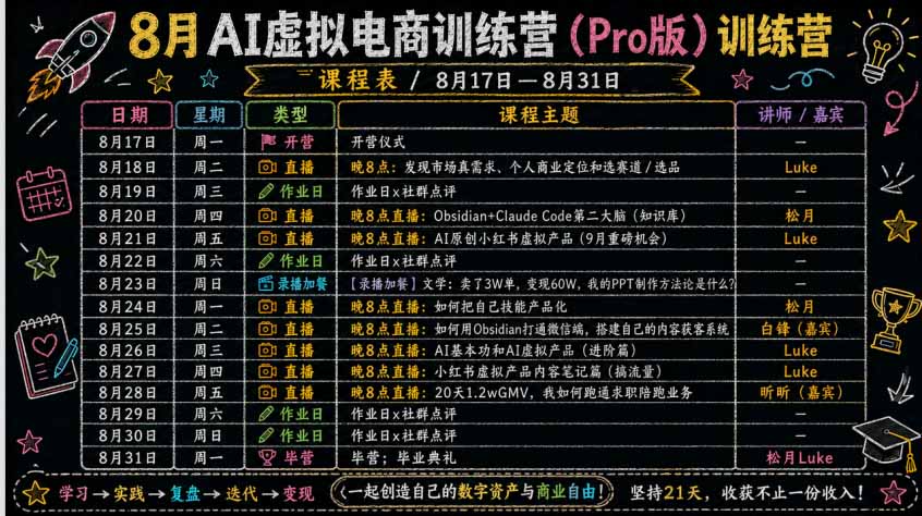 （20045期）AI虚拟产品训练营-8月Pro版-更新：Skills搭建选题+内容+产品+交付生产线，拆解3W单变现60W与20天1.2W GMV案例