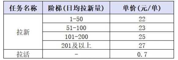 （20101期）小红书CPA拉新实战课-更新0827：最高25元/单，小红书内容曝光—用户搜索/参与—完成拉新—获得CPA收益